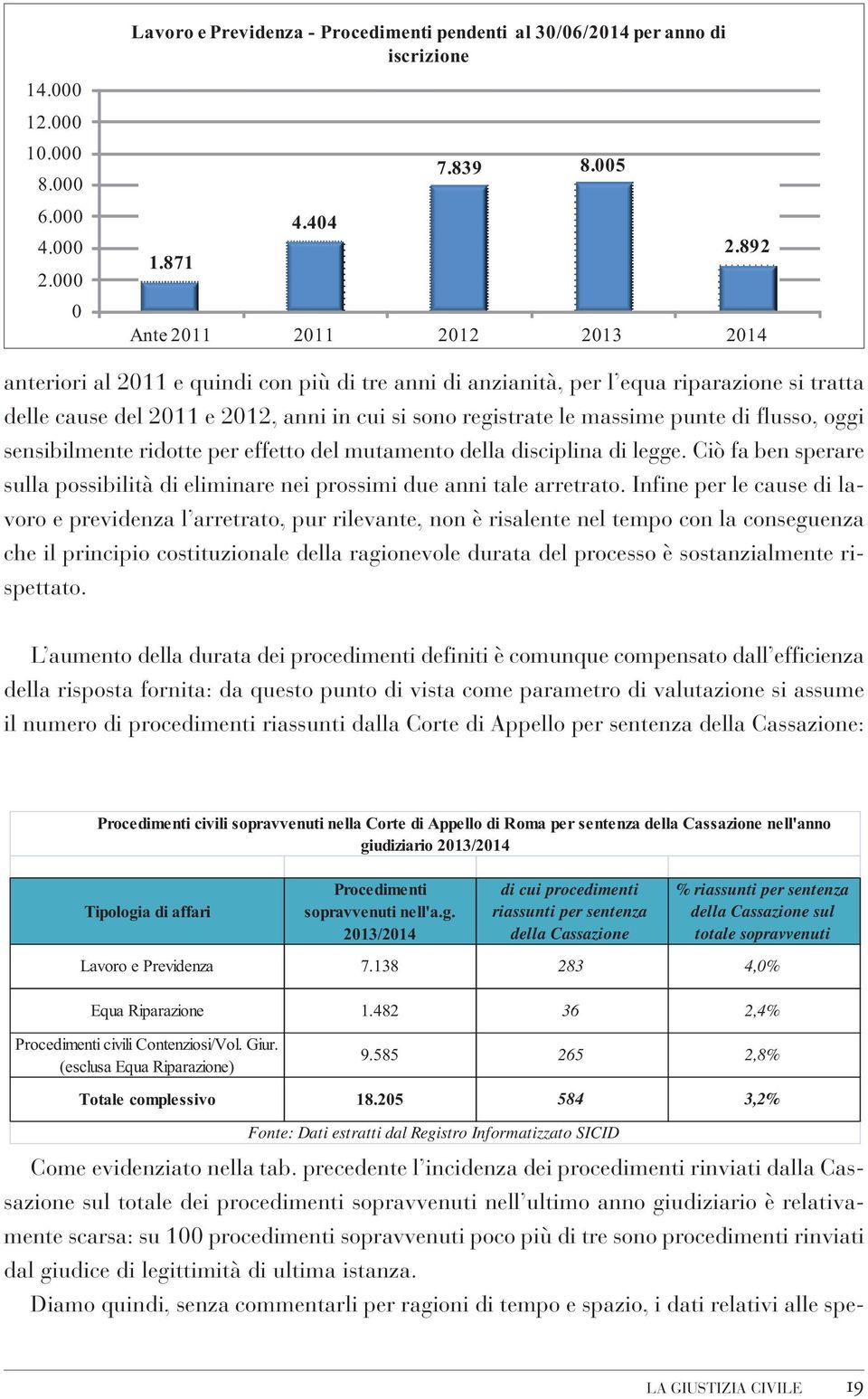 Infine per le cause di lavoro e previdenza l arretrato, pur rilevante, non è risalente nel tempo con la conseguenza che il principio costituzionale della ragionevole durata del processo è