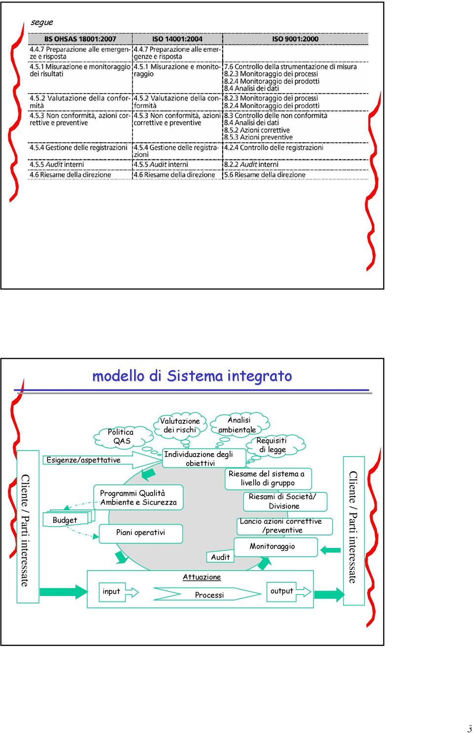 degli obiettivi Riesame del sistema a livello di gruppo Audit Attuazione Processi Analisi ambientale