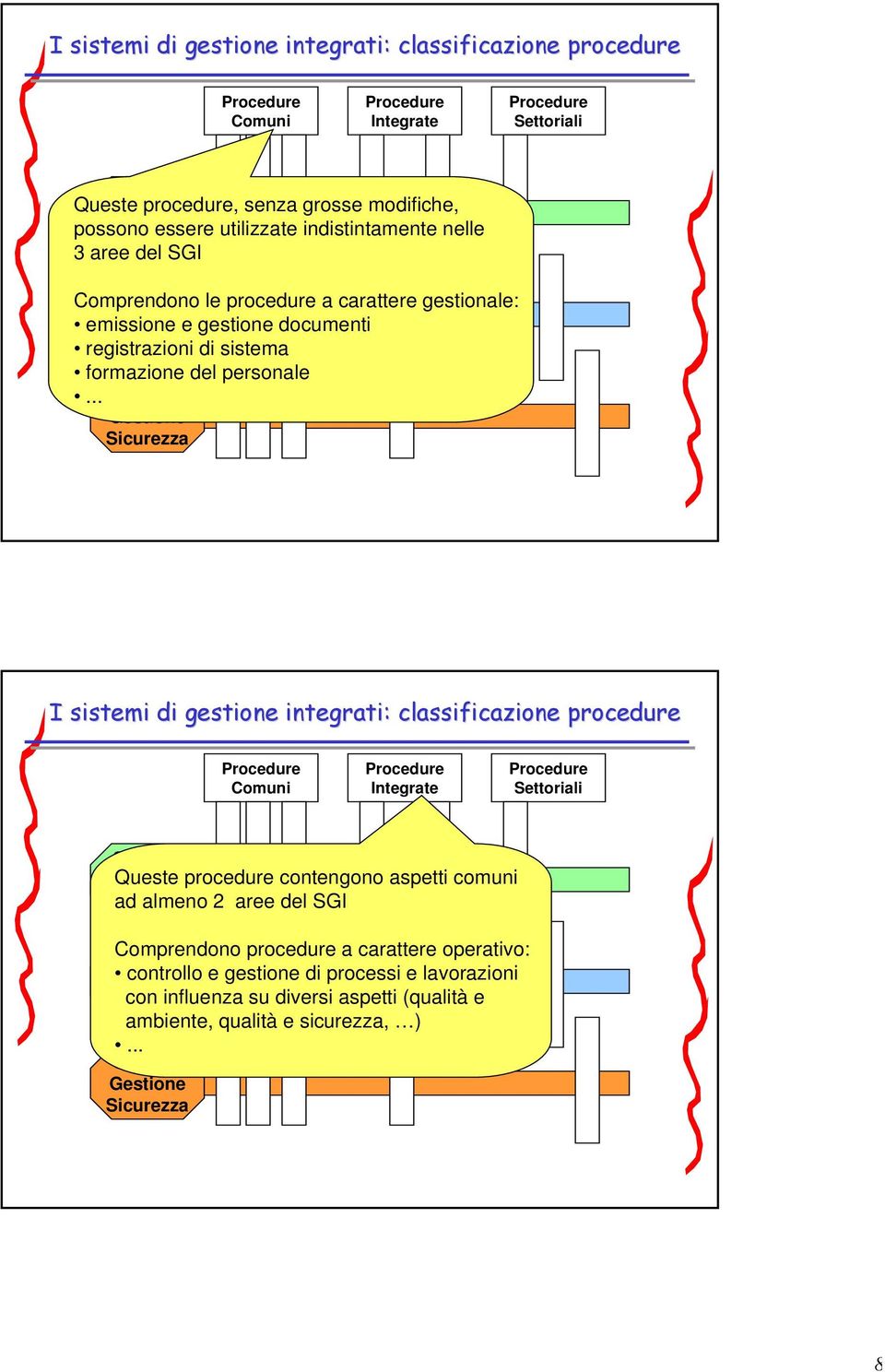 .. Sicurezza I sistemi di gestione integrati: classificazione procedure Comuni Integrate Settoriali Queste procedure contengono aspetti comuni ad Qualità almeno 2 aree del SGI