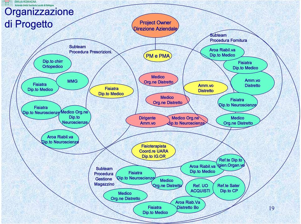 vo Distretto Distretto Medico Org.ne Distretto Fisiatra to Neuroscienze Stretta colllaborazione fra tutte le figure professionali coinvolte Dirigente Medico nel Org.ne percorso di Amm.