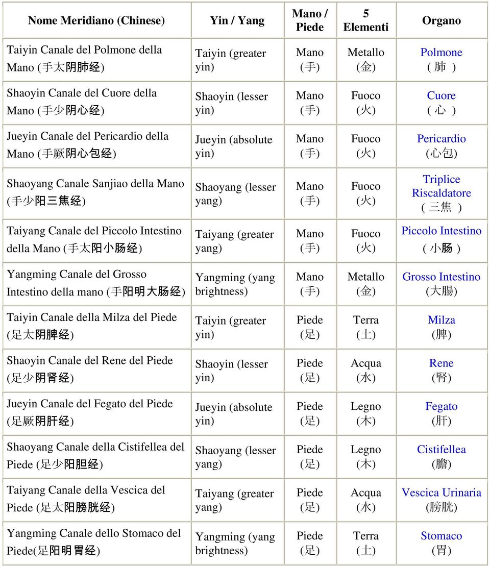 ( 心 包 ) Shaoyang Canale Sanjiao della Mano ( 手 少 阳 三 焦 经 ) Shaoyang (lesser yang) Mano ( 手 ) Fuoco ( 火 ) Triplice Riscaldatore ( 三 焦 ) Taiyang Canale del Piccolo Intestino della Mano ( 手 太 阳 小 肠 经 )