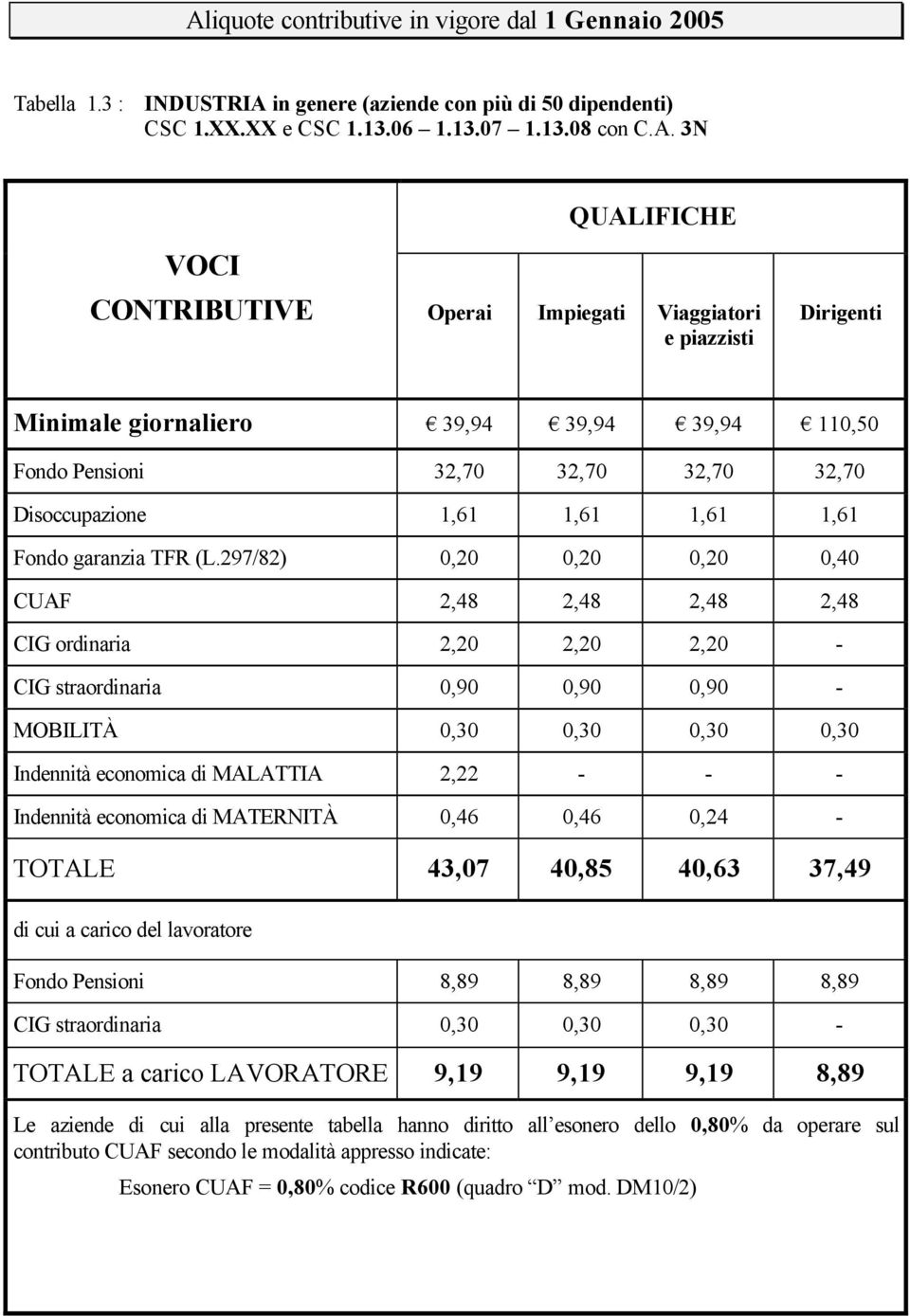 3N CONTRIBUTIVE Operai Impiegati Viaggiatori e piazzisti Minimale giornaliero 39,94 39,94 39,94 110,50 Fondo Pensioni 32,70 32,70 32,70 32,70 Disoccupazione 1,61 1,61 1,61 1,61 Fondo garanzia TFR (L.