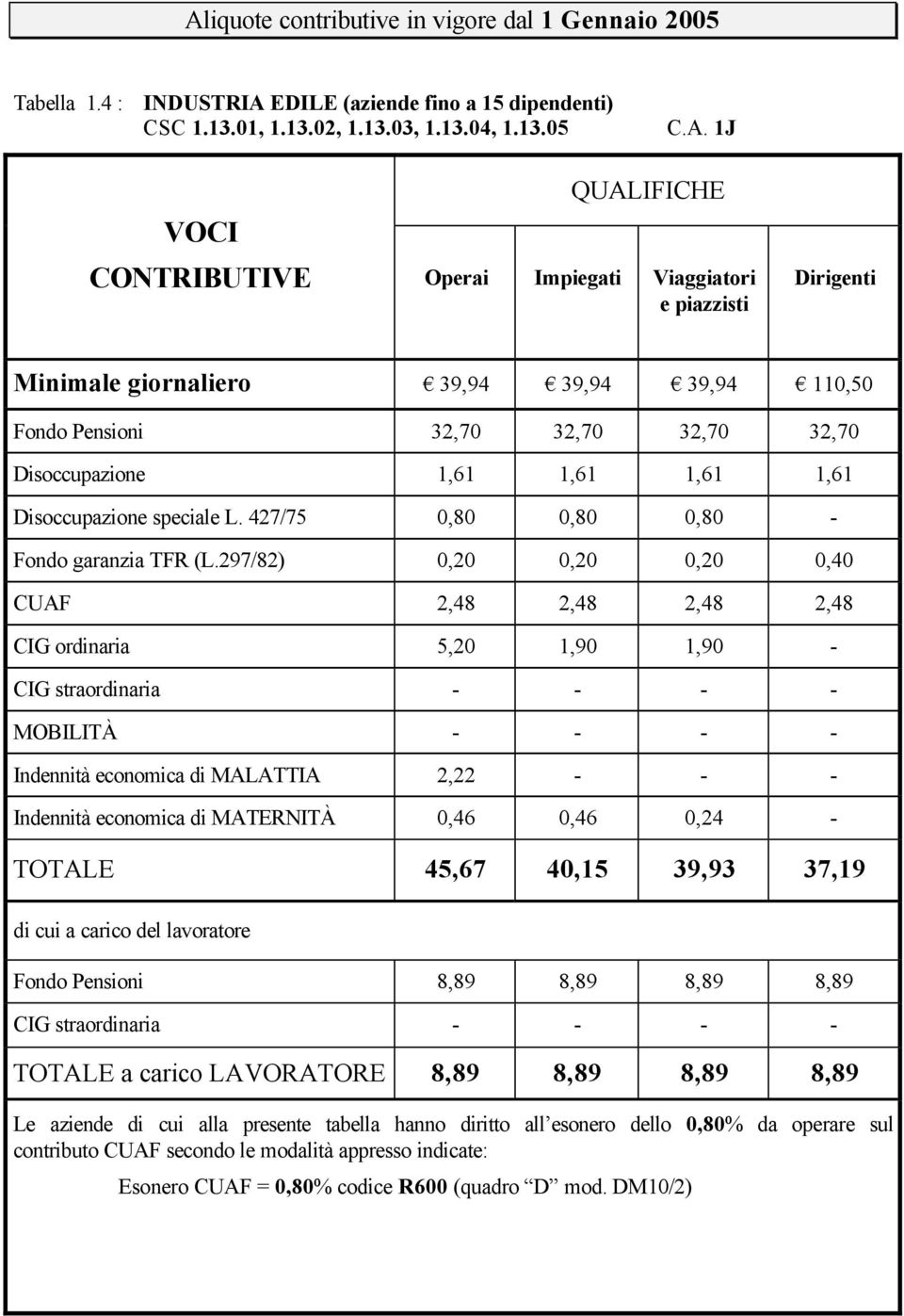 1J CONTRIBUTIVE Operai Impiegati Viaggiatori e piazzisti Minimale giornaliero 39,94 39,94 39,94 110,50 Fondo Pensioni 32,70 32,70 32,70 32,70 Disoccupazione 1,61 1,61 1,61 1,61 Disoccupazione