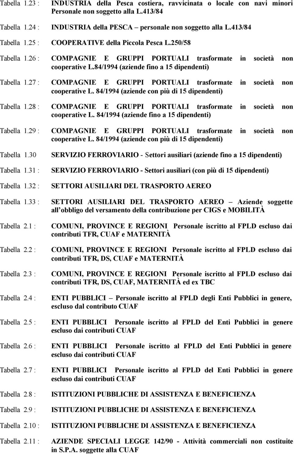 84/1994 (aziende fino a 15 dipendenti) Tabella 1.27 : COMPAGNIE E GRUPPI PORTUALI trasformate in società non cooperative L. 84/1994 (aziende con più di 15 dipendenti) Tabella 1.