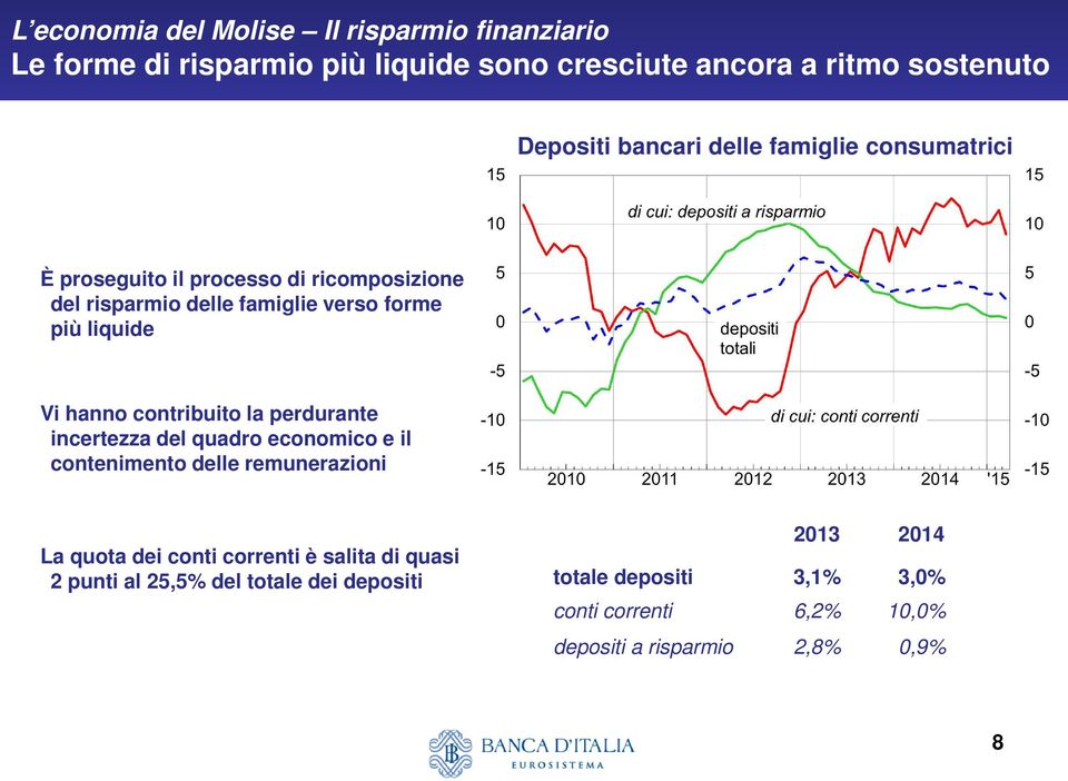 hanno contribuito la perdurante incertezza del quadro economico e il contenimento delle remunerazioni La quota dei conti correnti è