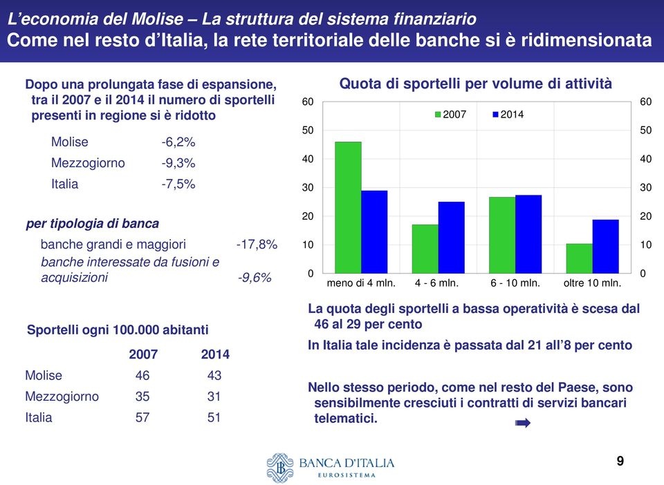 maggiori -17,8% banche interessate da fusioni e acquisizioni -9,6% meno di 4 mln. 4-6 mln. 6 - mln. oltre mln. Sportelli ogni.