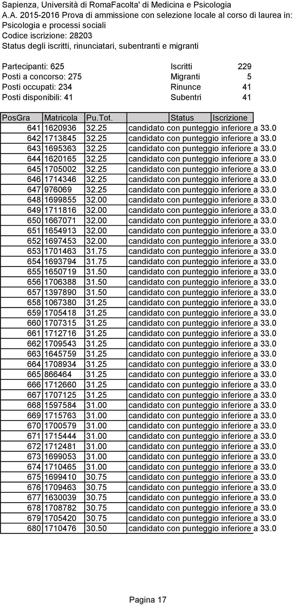 25 candidato con punteggio inferiore a 33.0 648 1699855 32.00 candidato con punteggio inferiore a 33.0 649 1711816 32.00 candidato con punteggio inferiore a 33.0 650 1667071 32.