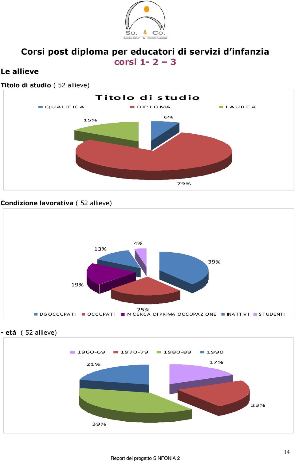 lavorativa ( 52 allieve) 13% 4% 39% 19% 25% DISOCCUPATI OCCUPATI IN CERCA DI PRIMA