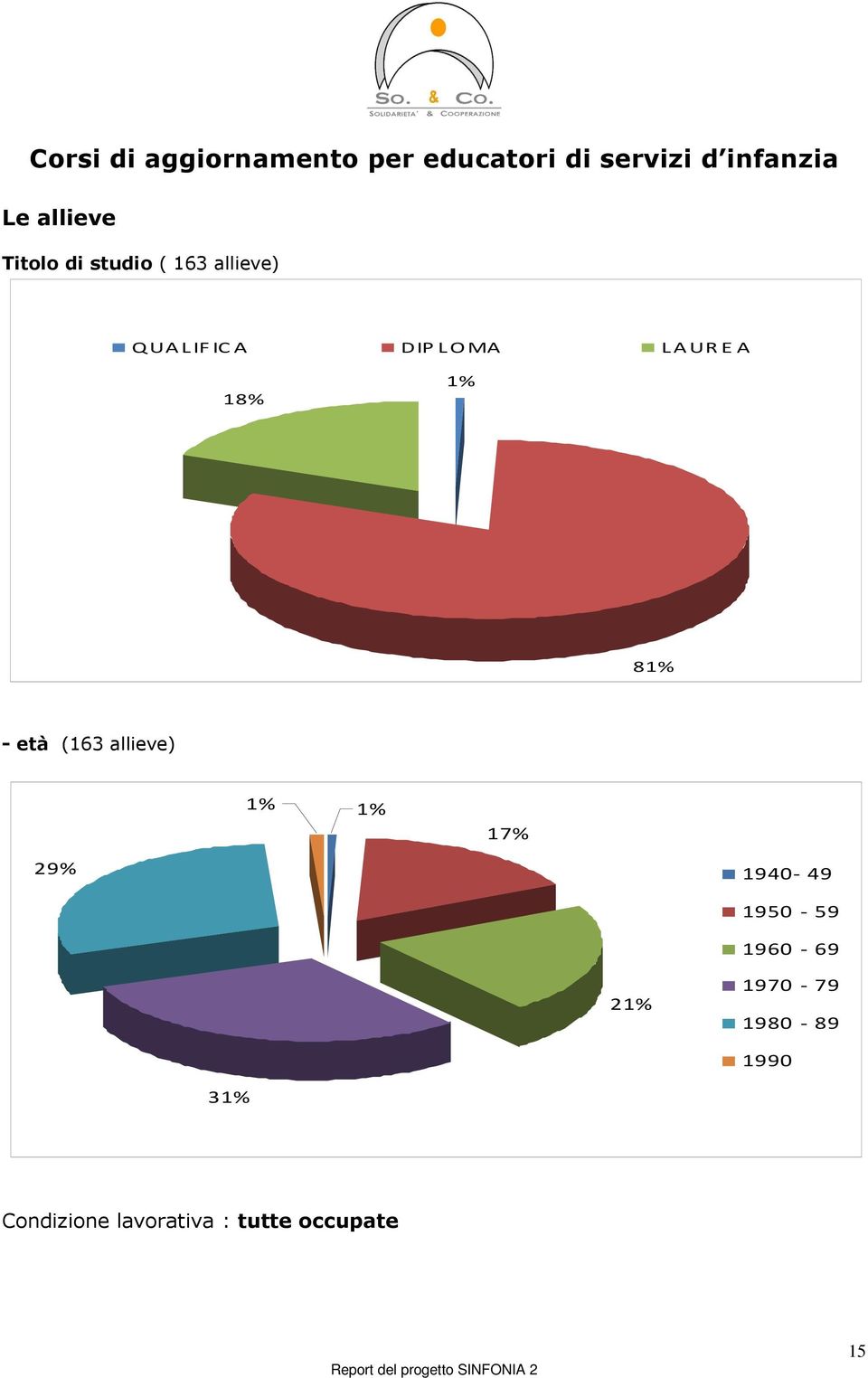 18% 1% 81% - età (163 allieve) 1% 1% 17% 29% 1940-49 1950-59