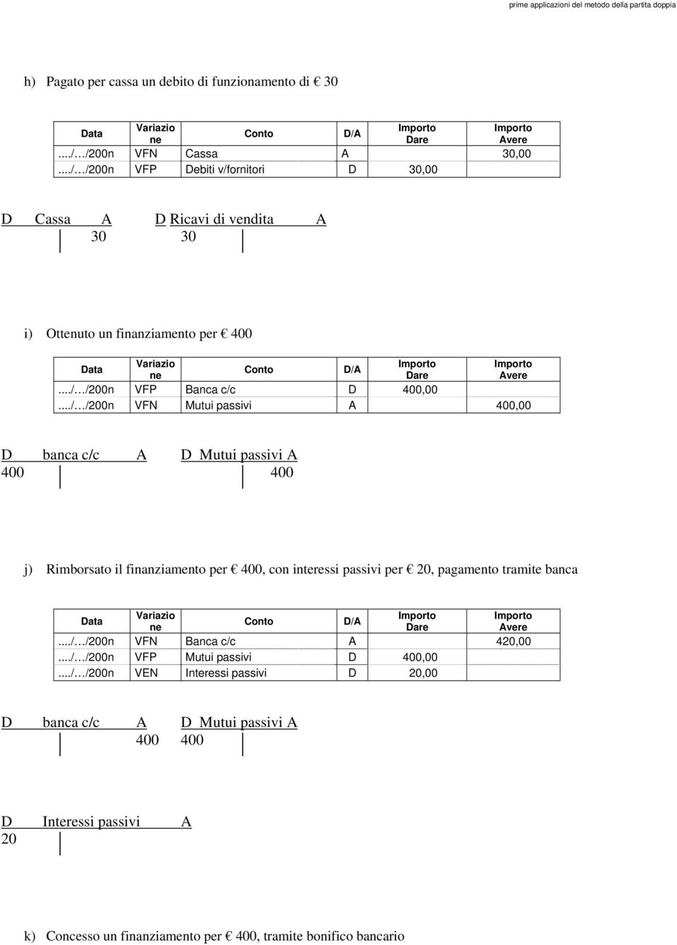 ../ /200n VFN Mutui passivi A 400,00 D banca c/c A D Mutui passivi A 400 400 j) Rimborsato il finanziamento per 400, con interessi passivi per 20, pagamento tramite banca.