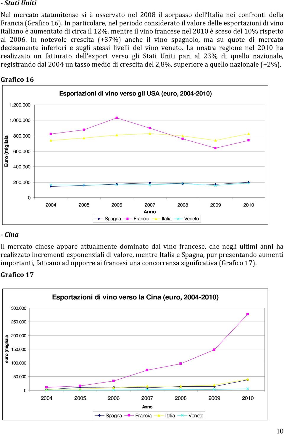 In notevole crescita (+37%) anche il vino spagnolo, ma su quote di mercato decisamente inferiori e sugli stessi livelli del vino veneto.