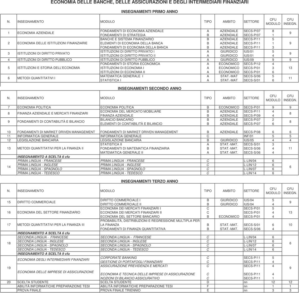 BANCA B SECS-P/11 1 FONDAMENTI DI ECONOMIA DELLA BANCA B SECS-P/11 3 3 ISTITUZIONI DI DIRITTO PRIVATO ISTITUZIONI DI DIRITTO PRIVATO I A GIURIDICO IUS/01 5 ISTITUZIONI DI DIRITTO PRIVATO II A