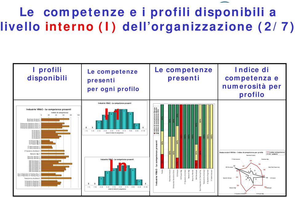 4 IS Analyst 1 IS Analyst IS Analyst 3 IS Analyst 4 IS Analyst 5 IS Analyst 6 Indice di competenza 0 0 40 60 80 100 Industrie VB&C - Le competenze presenti I1 7 7 6 5 6 3 0 0 0 1-10 11-0 1-30 31-40