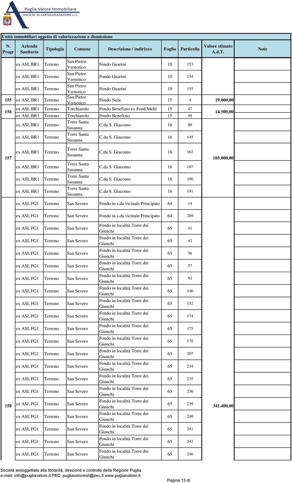 000,00 Torre Santa Susanna C.da S. Giacomo 16 187 Torre Santa Susanna C.da S. Giacomo 16 190 Torre Santa Susanna C.da S. Giacomo 16 191 Fondo in s.