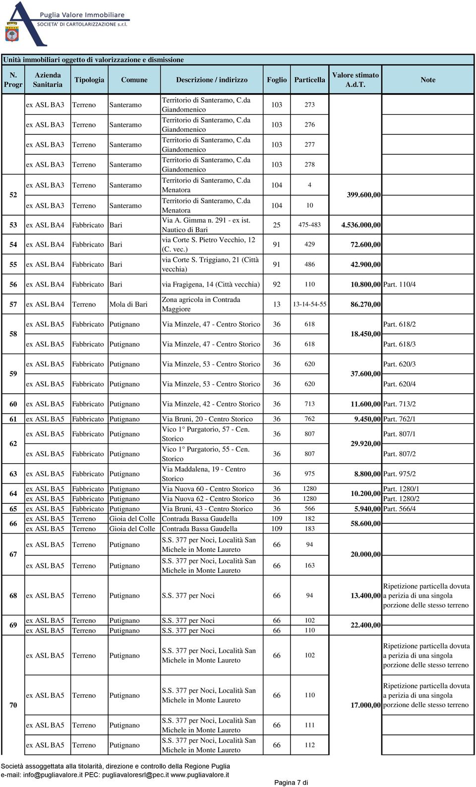 900,00 56 ex ASL BA4 Fabbricato Bari via Fragigena, 14 (Città vecchia) 92 110 10.800,00 Part. 110/4 57 ex ASL BA4 Mola di Bari Zona agricola in Contrada Maggiore 13 13-14-54-55 86.