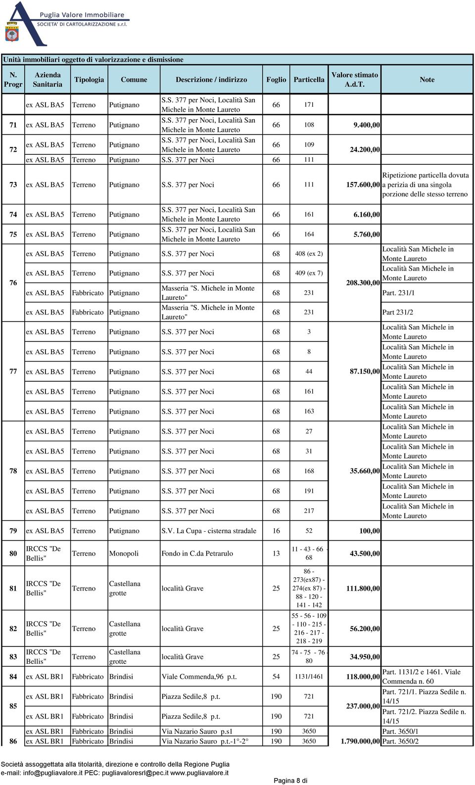 600,00 Ripetizione particella dovuta a perizia di una singola porzione delle stesso terreno 74 ex ASL BA5 Putignano Michele in 66 161 6.160,00 75 ex ASL BA5 Putignano Michele in 66 164 5.