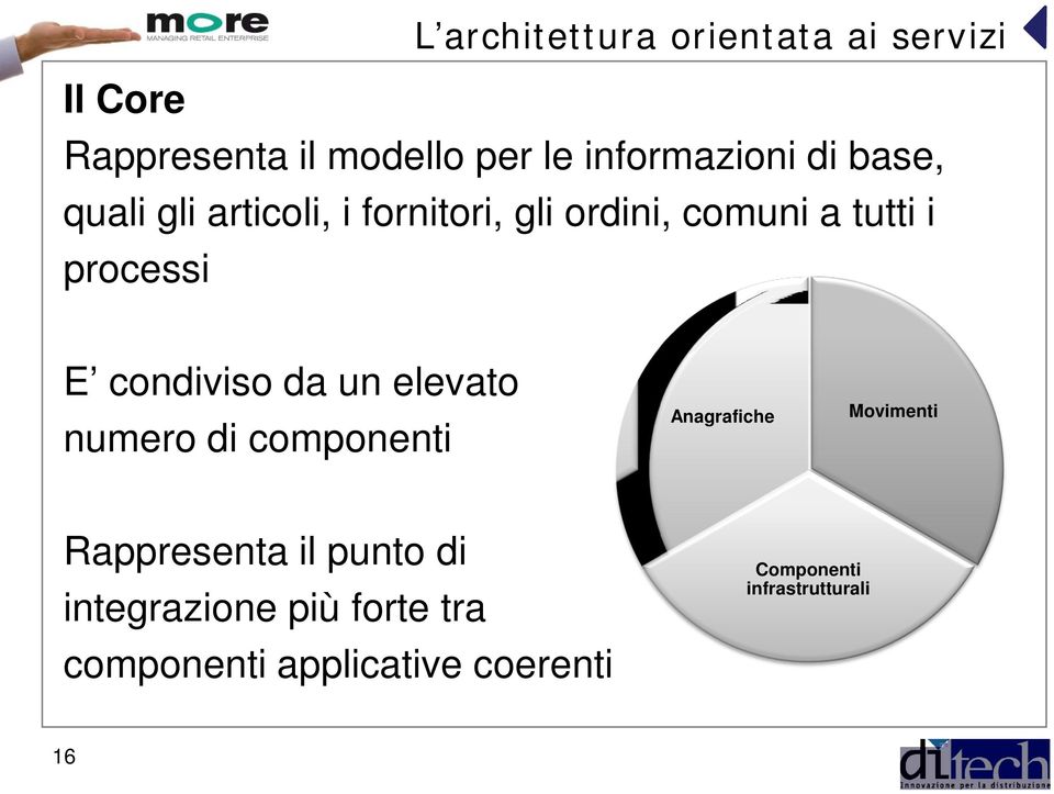 condiviso da un elevato numero di componenti Anagrafiche Movimenti Rappresenta il punto