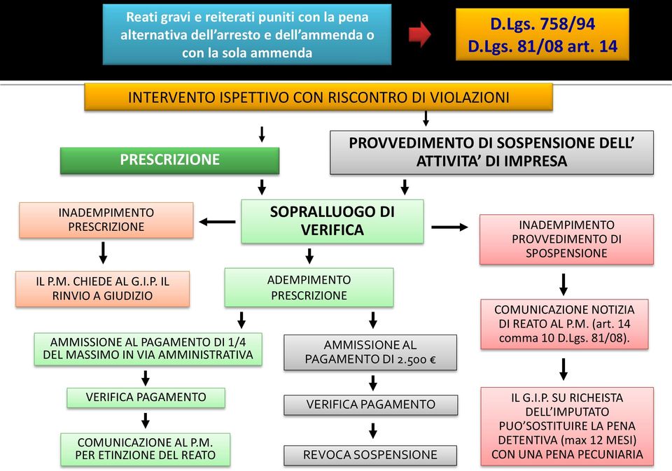 500 INADEMPIMENTO PROVVEDIMENTO DI SPOSPENSIONE COMUNICAZIONE NOTIZIA DI REATO AL P.M. (art. 14 comma 10 D.Lgs. 81/08). VERIFICA PAGAMENTO COMUNICAZIONE AL P.M. PER ETINZIONE DEL REATO VERIFICA PAGAMENTO REVOCA SOSPENSIONE IL G.