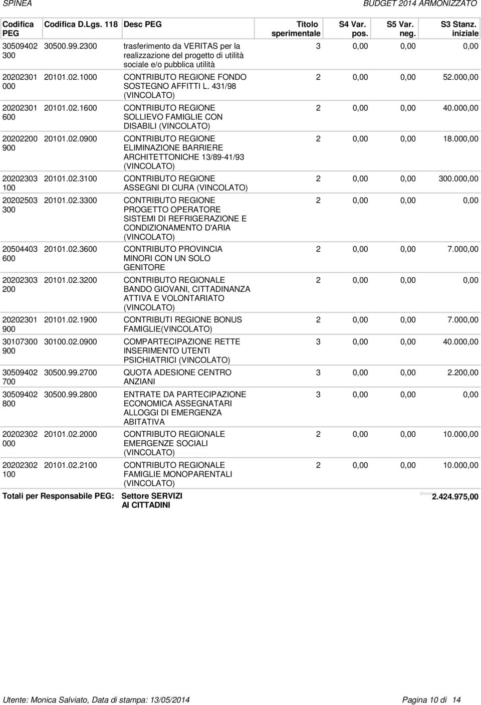 02.0 CONTRIBUTO REGIONE ELIMINAZIONE BARRIERE ARCHITETTONICHE 13/89-41/93 20101.02.3 CONTRIBUTO REGIONE ASSEGNI DI CURA 20101.02.3 CONTRIBUTO REGIONE PROGETTO OPERATORE SISTEMI DI REFRIGERAZIONE E CONDIZIONAMENTO D'ARIA 20101.