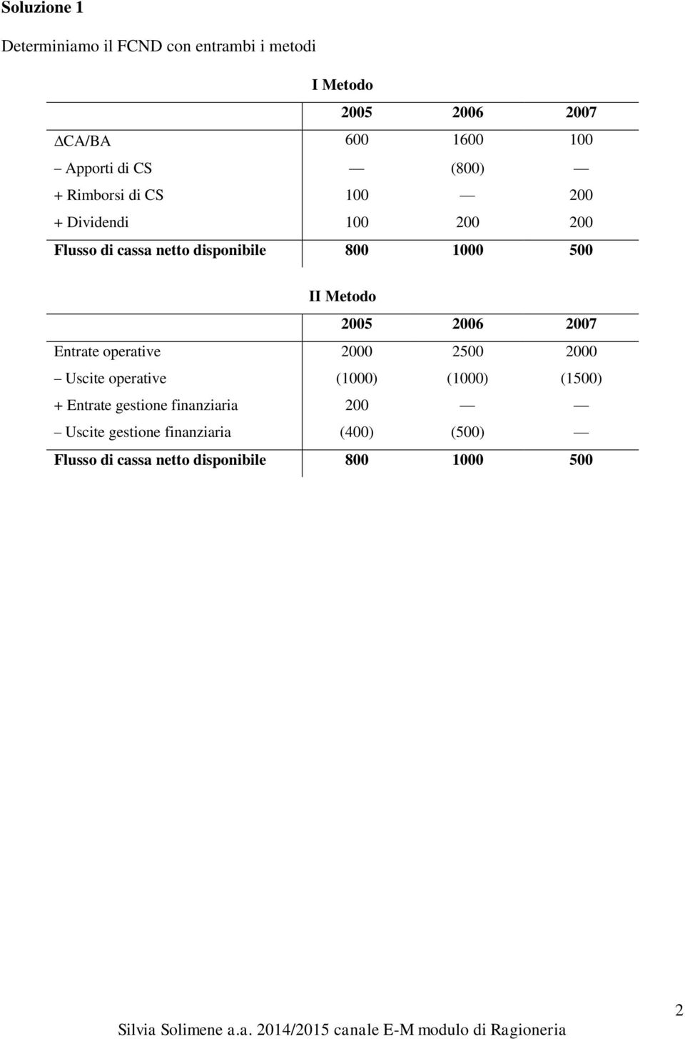 Metodo 2005 2006 2007 Entrate operative 2000 2500 2000 Uscite operative (1000) (1000) (1500) + Entrate