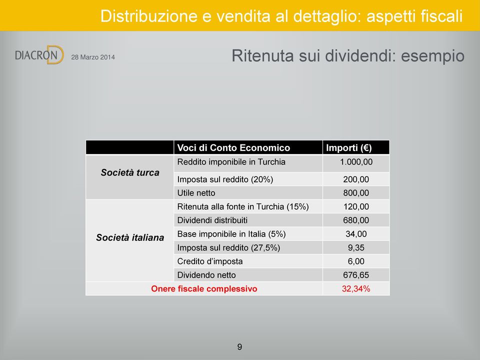000,00 Imposta sul reddito (20%) 200,00 Utile netto 800,00 Ritenuta alla fonte in Turchia (15%) 120,00
