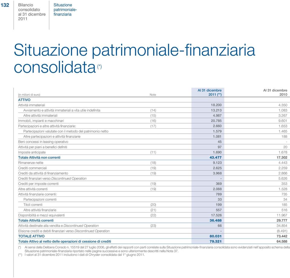 601 Partecipazioni e altre attività finanziarie: (17) 2.660 1.653 Partecipazioni valutate con il metodo del patrimonio netto 1.579 1.465 Altre partecipazioni e attività finanziarie 1.