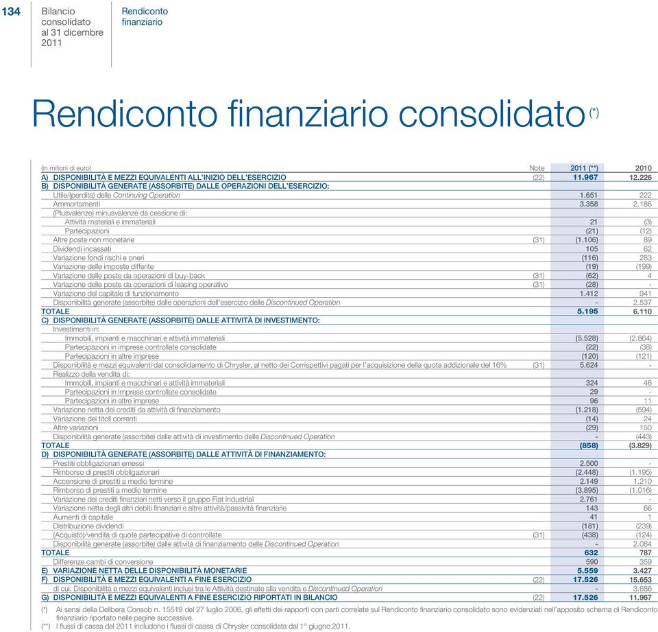 186 (Plusvalenze) minusvalenze da cessione di: Attività materiali e immateriali 21 (3) Partecipazioni (21) (12) Altre poste non monetarie (31) (1.