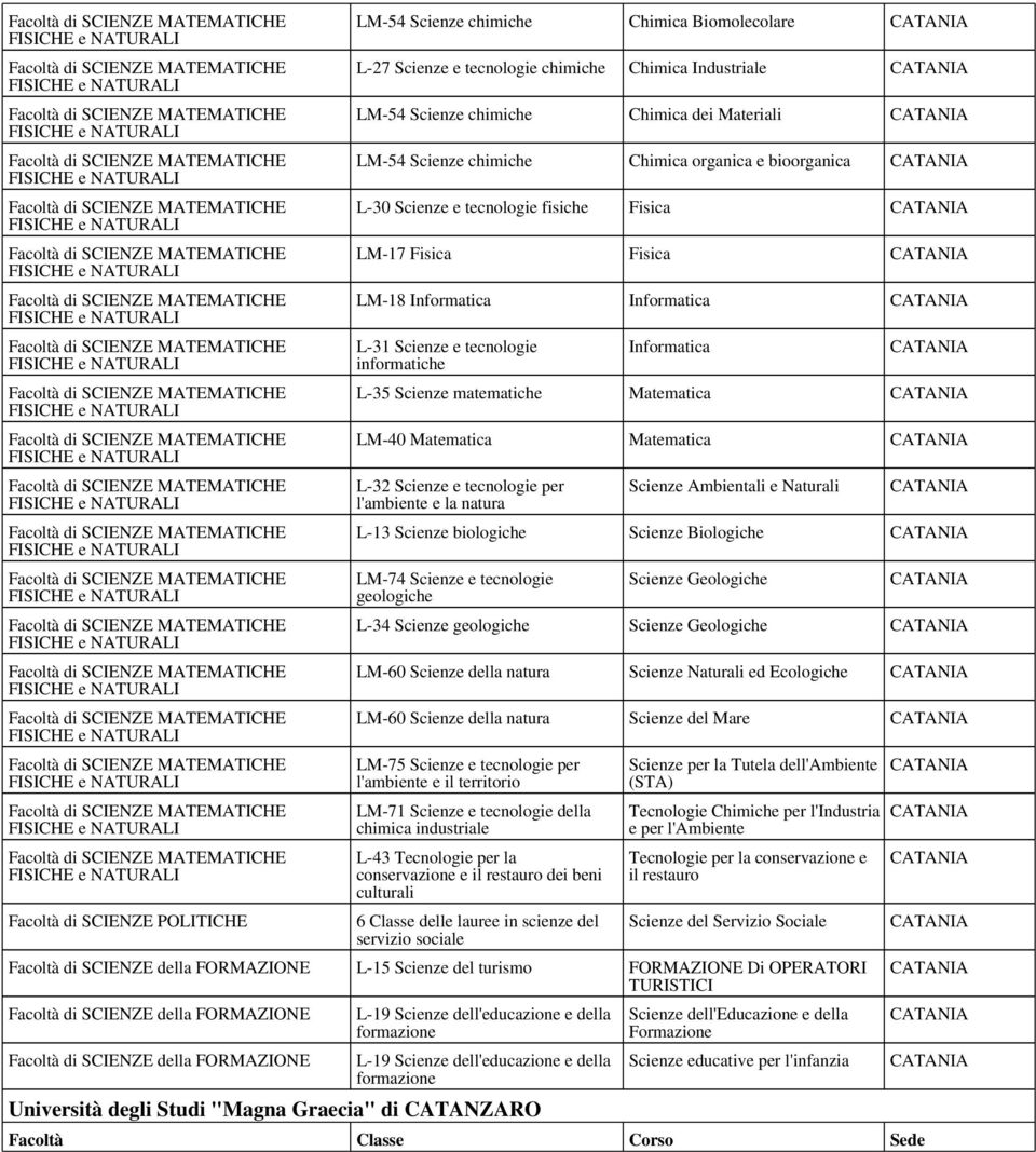 tecnologie informatiche Informatica CATANIA L-35 Scienze matematiche Matematica CATANIA LM-40 Matematica Matematica CATANIA L-32 Scienze e tecnologie per l'ambiente e la natura Scienze Ambientali e