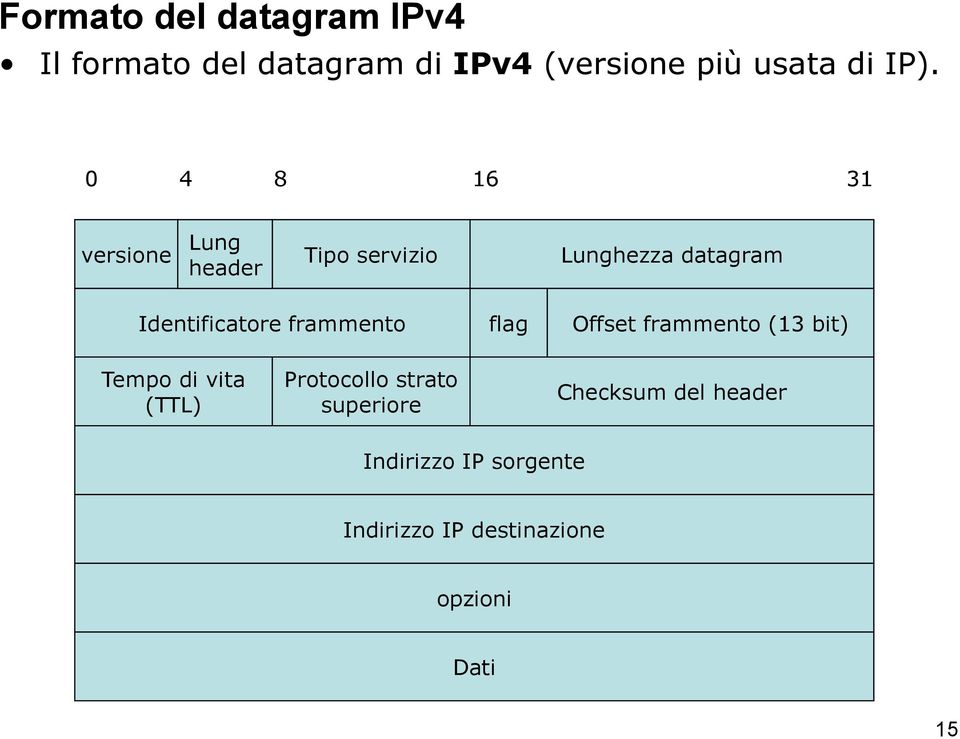 frammento flag Offset frammento (13 bit) Tempo di vita (TTL) Protocollo strato