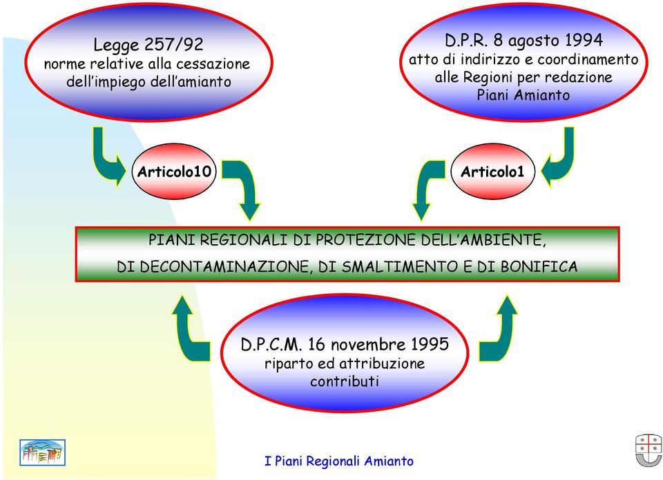 Amianto Articolo10 Articolo1 PIANI REGIONALI DI PROTEZIONE DELL AMBIENTE, DI