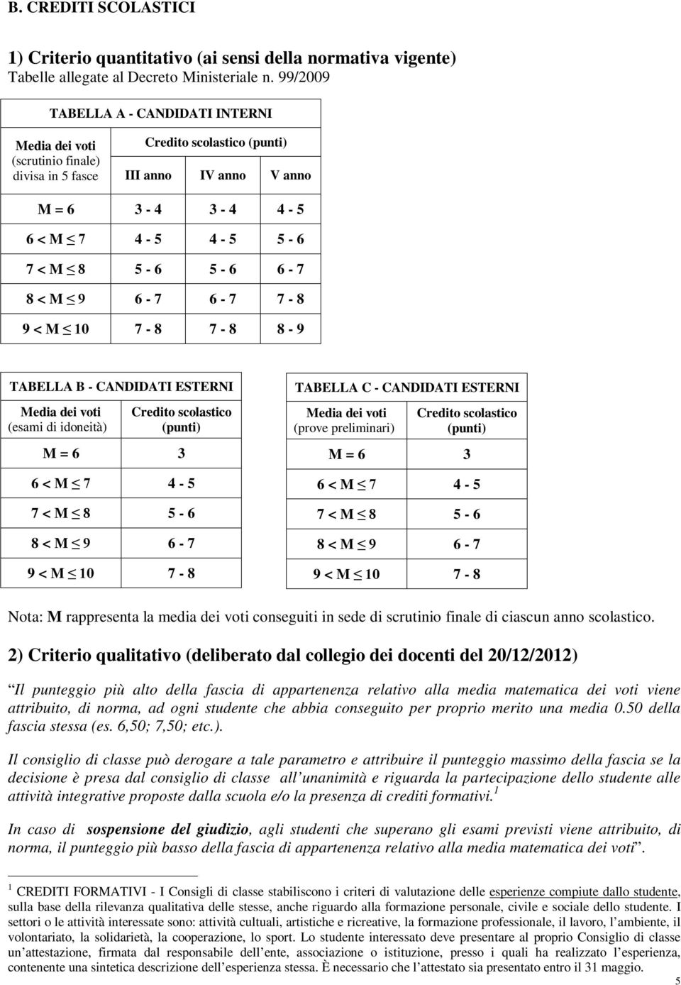 8 < M 9 6-7 6-7 7-8 9 < M 10 7-8 7-8 8-9 TABELLA B - CANDIDATI ESTERNI Media dei voti (esami di idoneità) Credito scolastico (punti) M = 6 3 6 < M 7 4-5 7 < M 8 5-6 8 < M 9 6-7 9 < M 10 7-8 TABELLA C