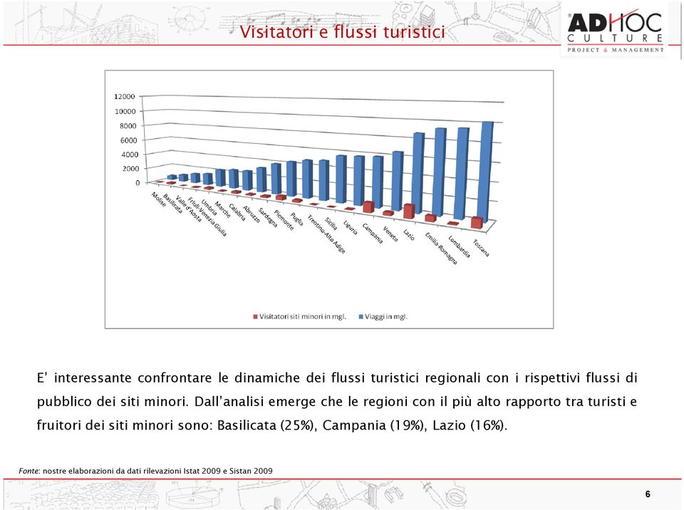 Dall analisi emerge che le regioni con il più alto rapporto tra turisti e fruitori dei siti