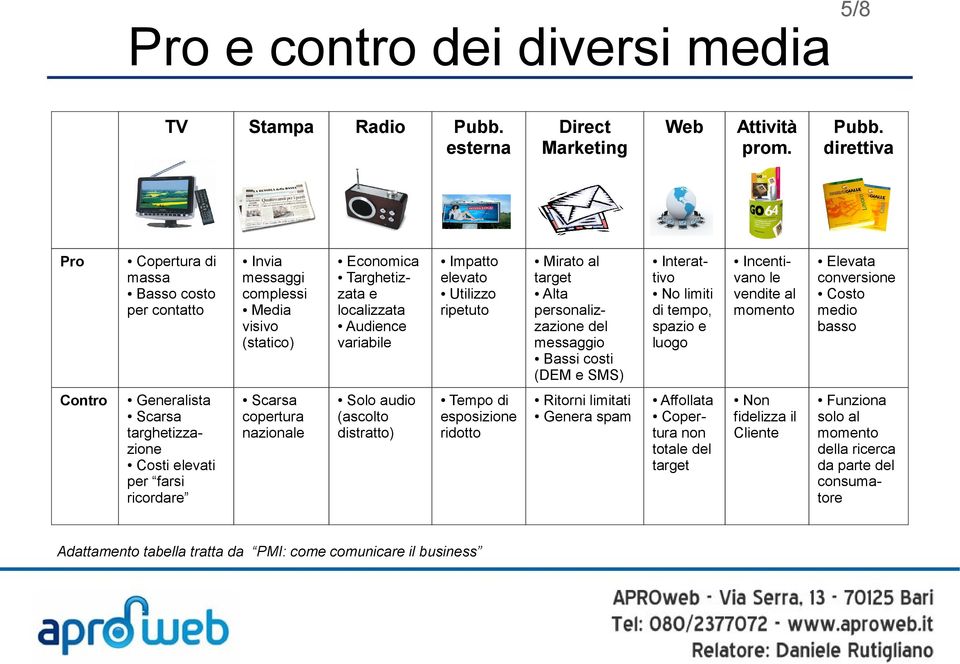 direttiva Pro Copertura di massa Basso costo per contatto Invia messaggi complessi Media visivo (statico) Economica Targhetizzata e localizzata Audience variabile Impatto elevato Utilizzo ripetuto