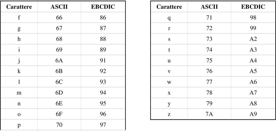 70 97 Carattere ASCII EBCDIC q 71 98 r 72 99 s 73 A2