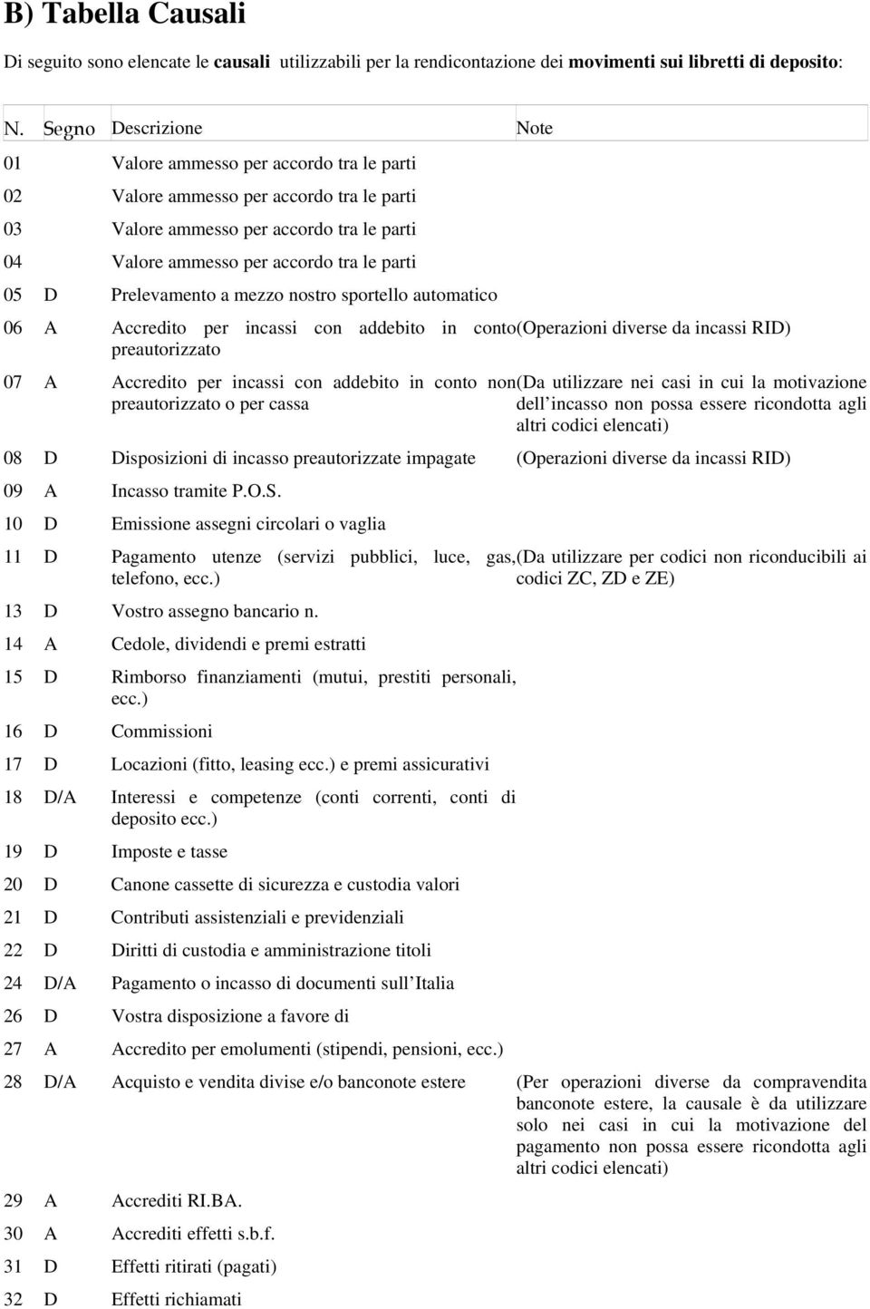 Prelevamento a mezzo nostro sportello automatico 06 A Accredito per incassi con addebito in conto(operazioni diverse da incassi RID) preautorizzato 07 A Accredito per incassi con addebito in conto