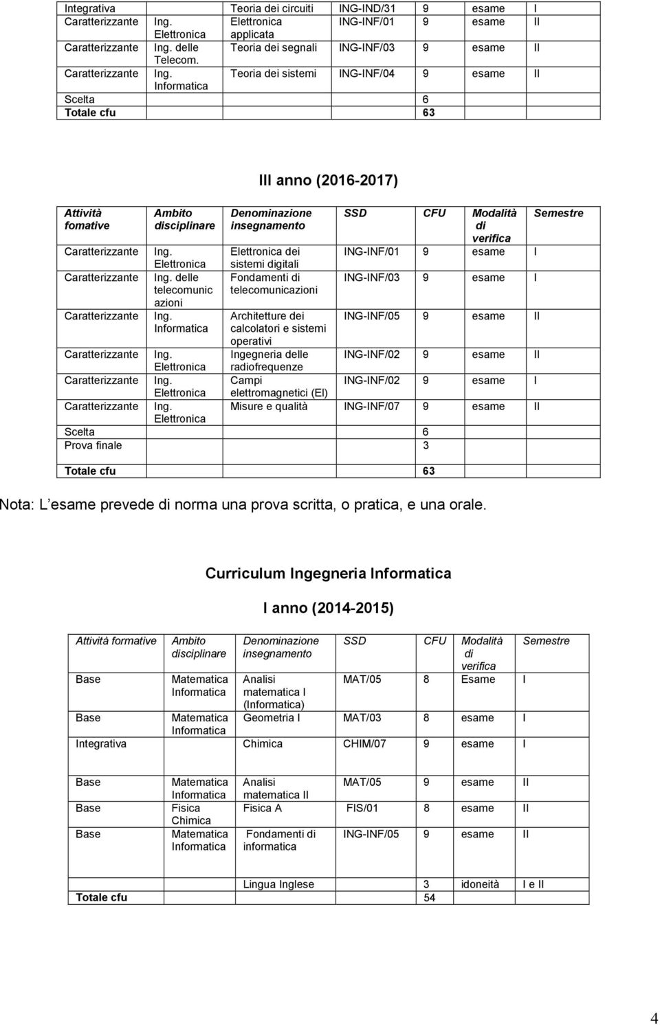 operativi Ingegneria delle ING-INF/02 9 esame II raofrequenze Campi ING-INF/02 9 esame I elettromagnetici (El) Misure e qualità ING-INF/07 9 esame II Prova finale 3 Nota: L esame prevede norma una