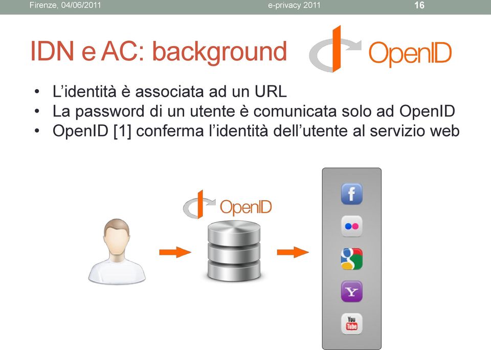 utente è comunicata solo ad OpenID OpenID