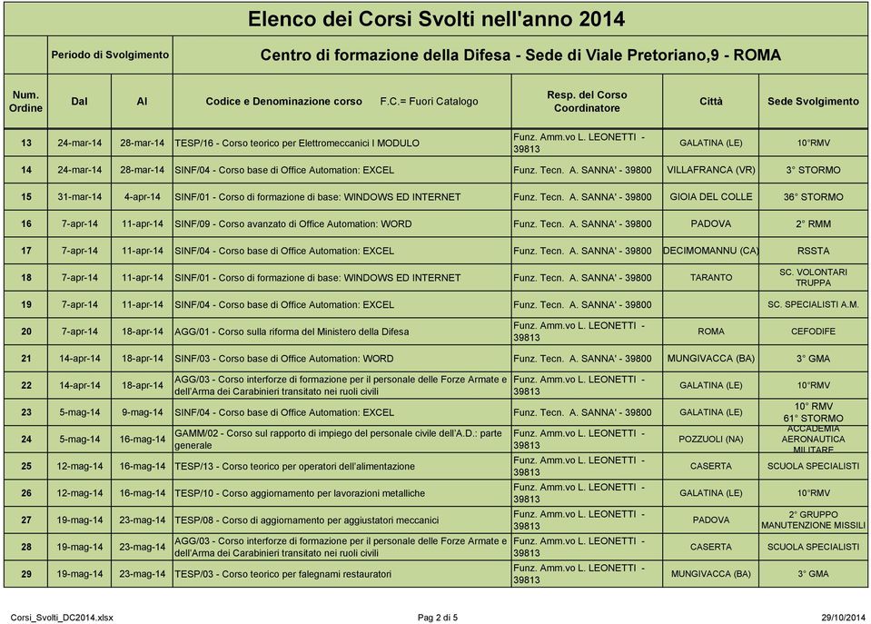 di Office Automation: WORD PADOVA 2 RMM 17 7-apr-14 11-apr-14 SINF/04 - Corso base di Office Automation: EXCEL DECIMOMANNU (CA) RSSTA 18 7-apr-14 11-apr-14 SINF/01 - Corso di formazione di base: