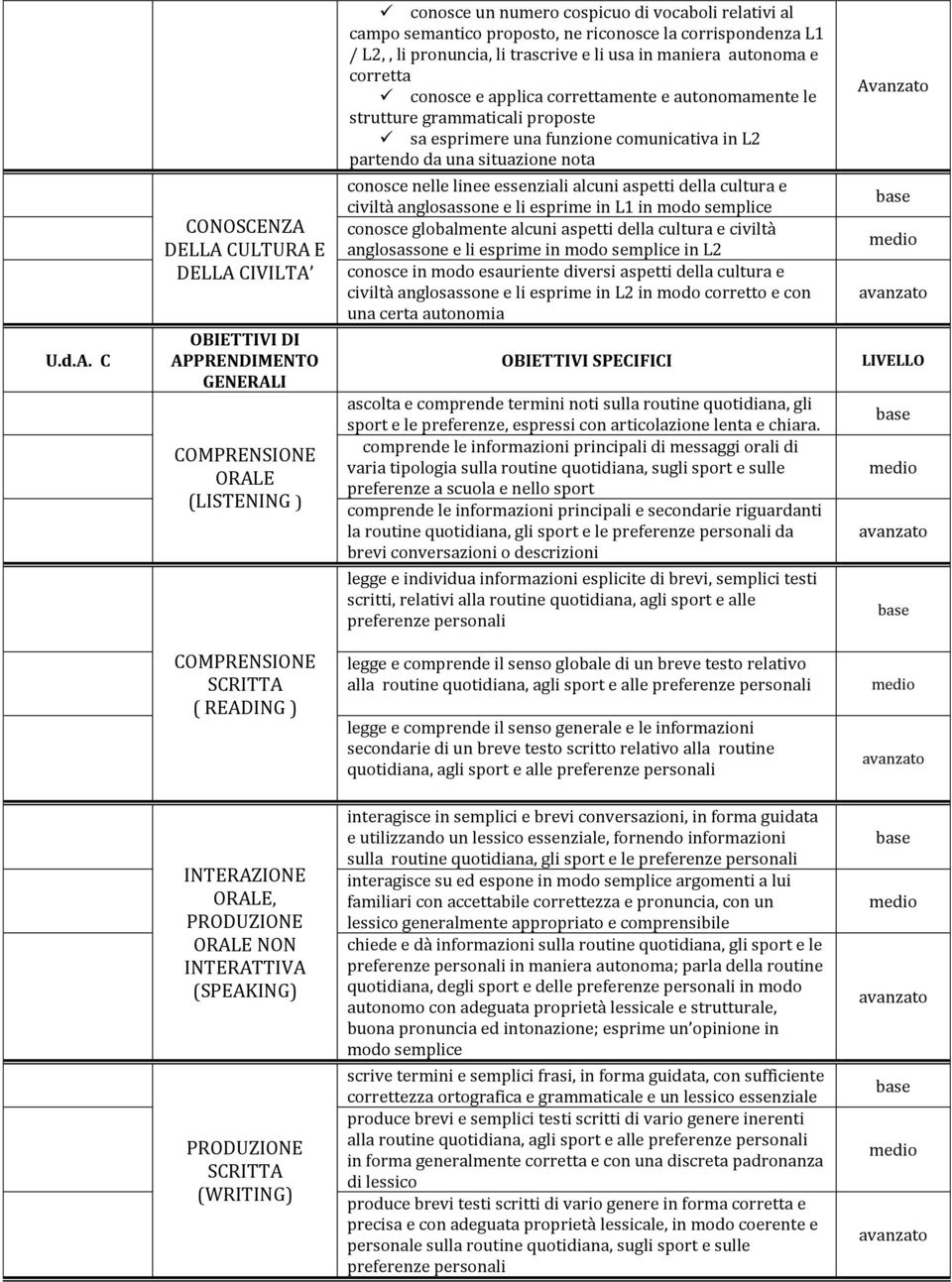 maniera autonoma e corretta conosce e applica correttamente e autonomamente le strutture grammaticali proposte sa esprimere una funzione comunicativa in L2 partendo da una situazione nota conosce