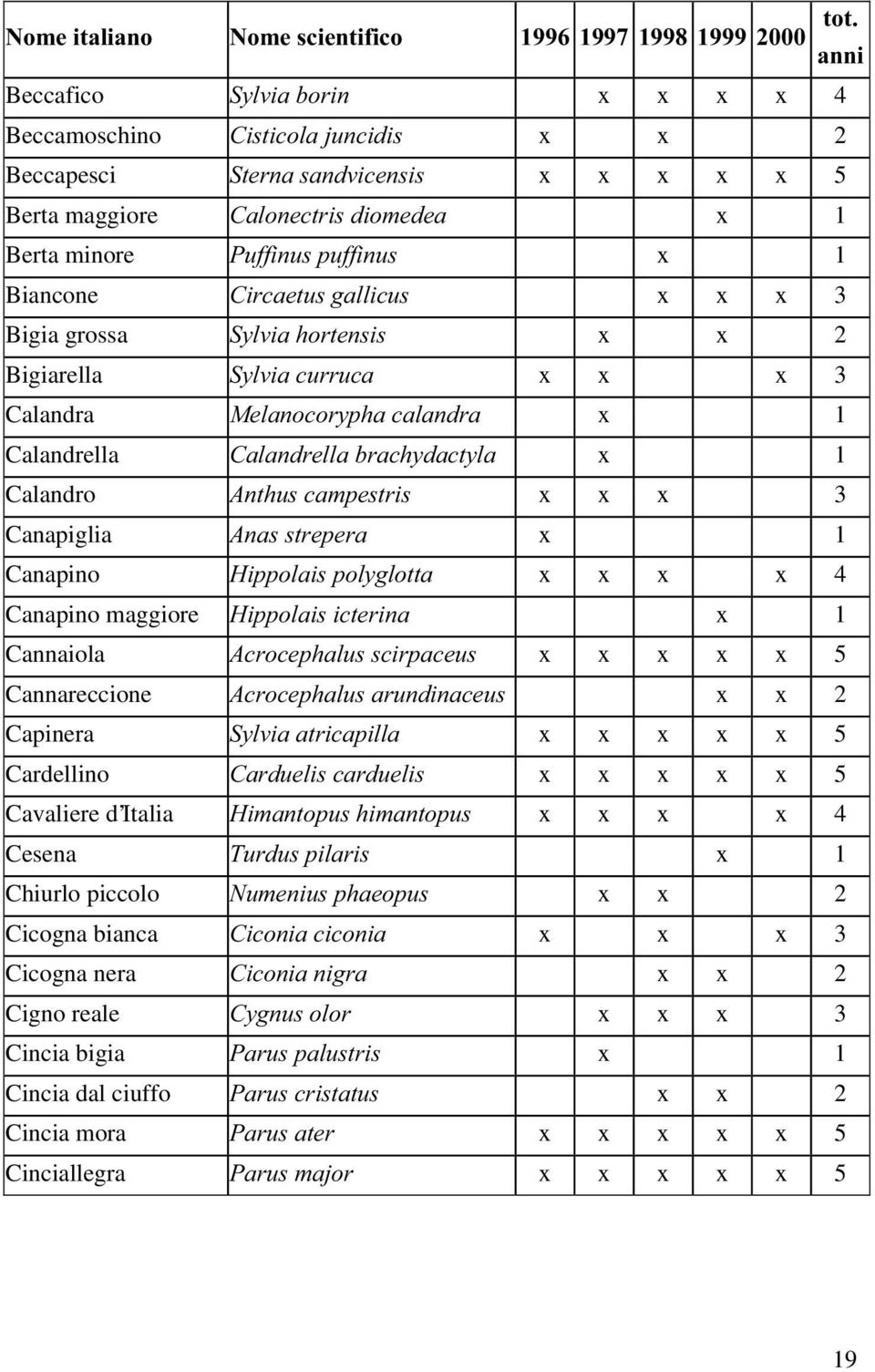 &DODQGUHOODEUDFK\GDFW\OD x 1 Calandro $QWKXVFDPSHVWULV x x x 3 Canapiglia $QDVVWUHSHUD x 1 Canapino +LSSRODLVSRO\JORWWD x x x x 4 Canapino maggiore +LSSRODLVLFWHULQD x 1 Cannaiola