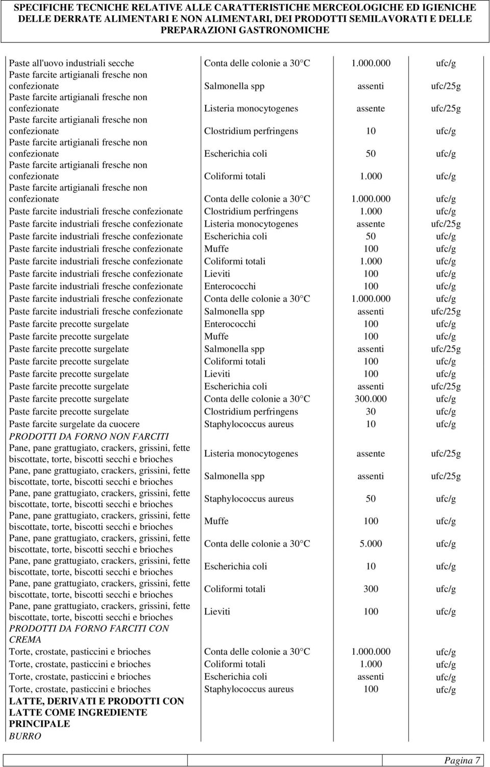 artigianali fresche non confezionate Clostridium perfringens 10 ufc/g Paste farcite artigianali fresche non confezionate Escherichia coli 50 ufc/g Paste farcite artigianali fresche non confezionate