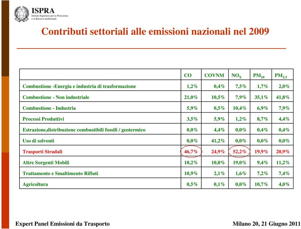 Industria 5,9% 0,5% 10,4% 6,9% 7,9% Processi Produttivi 3,5% 5,9% 1,2% 8,7% 4,4% Estrazione,distribuzione combustibili fossili / geotermico 0,0% 4,4% 0,0%