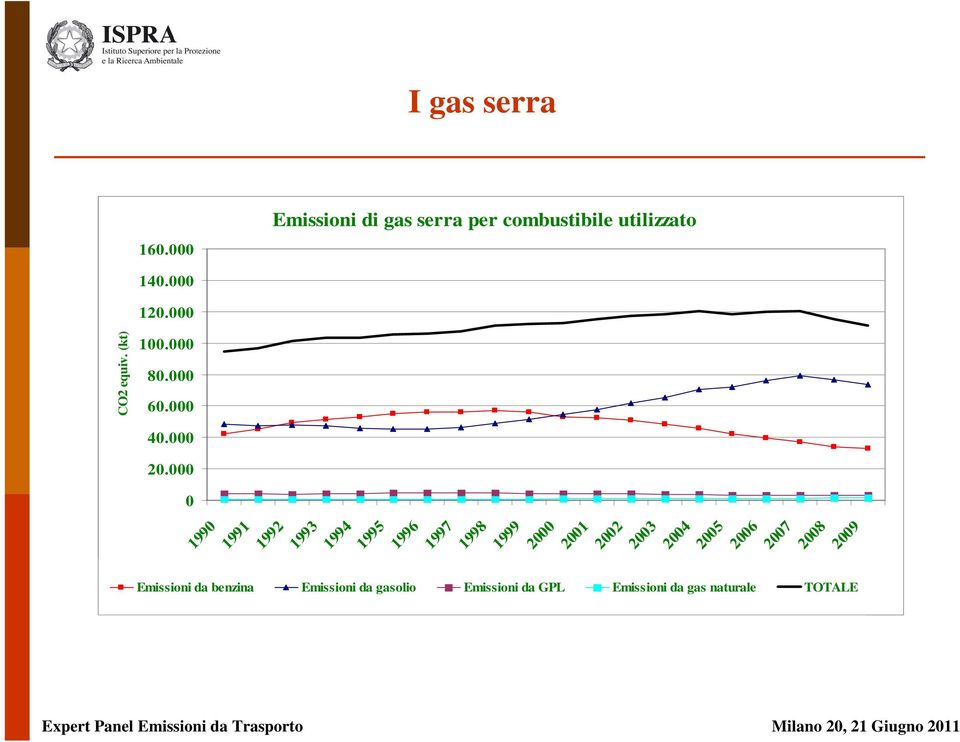 000 0 Emissioni di gas serra per combustibile utilizzato 1990 1991 1992 1993 1994