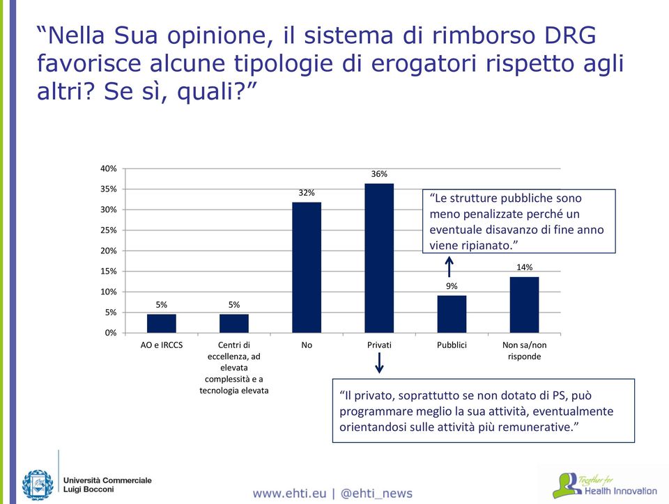 15% 14% 10% 5% 5% 5% 9% 0% AO e IRCCS Centri di eccellenza, ad elevata complessità e a tecnologia elevata No Privati Pubblici Non sa/non