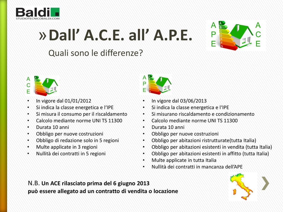 redazione solo in 5 regioni Multe applicate in 3 regioni Nullità dei contratti in 5 regioni In vigore dal 03/06/2013 Si indica la classe energetica e l IPE Si misurano riscaldamento e condizionamento