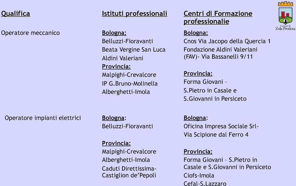 Bruno-Molinella Cnos Via Jacopo della Quercia 1 Fondazione Aldini Valeriani (FAV)- Via Bassanelli 9/11 Forma Giovani S.Pietro in Casale e S.