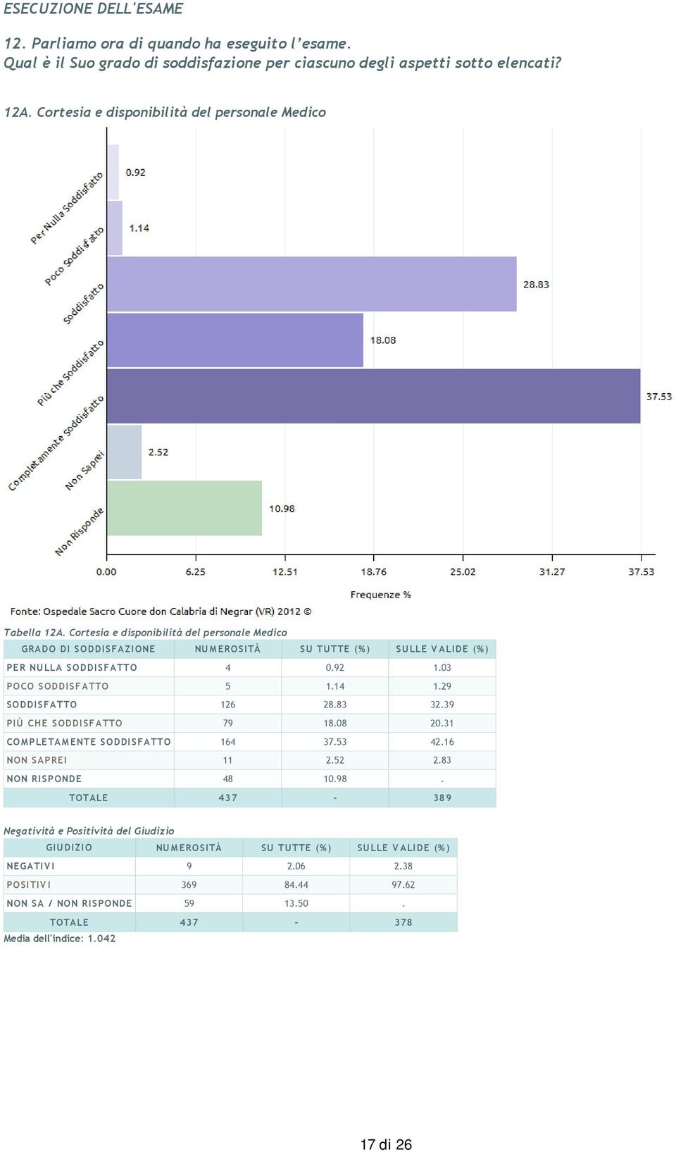 Cortesia e disponibilità del personale Medico GRADO DI SODDISFAZIONE NUMEROSITÀ SU TUTTE (%) SULLE VALIDE (%) PER NULLA SODDISFATTO 4 0.92 1.03 POCO SODDISFATTO 5 1.14 1.29 SODDISFATTO 126 28.