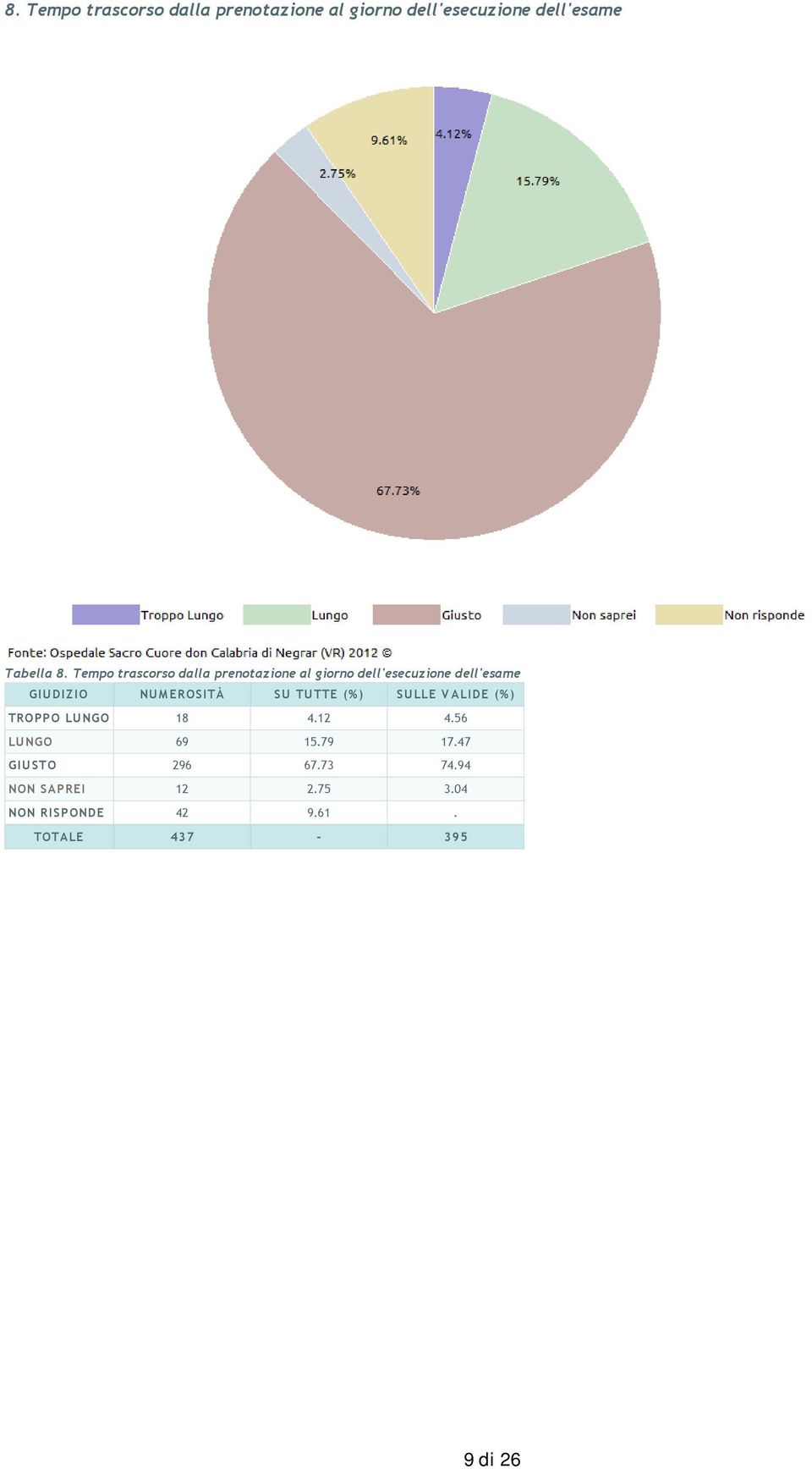 NUMEROSITÀ SU TUTTE (%) SULLE VALIDE (%) TROPPO LUNGO 18 4.12 4.56 LUNGO 69 15.79 17.