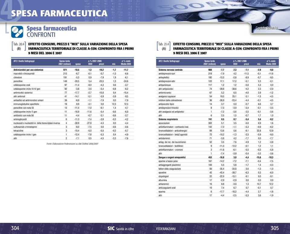 2007-2006 D % costo 2007 (milioni) spesa DDD prezzi mix Medio DDD Antimicrobici per uso sistemico 971-10,5 1,3-10,2-1,7-11,7 macrolidi e lincosamidi 213-6,7-0,1-5,7-1,0-6,6 chinoloni 191-5,3 0,9-7,9