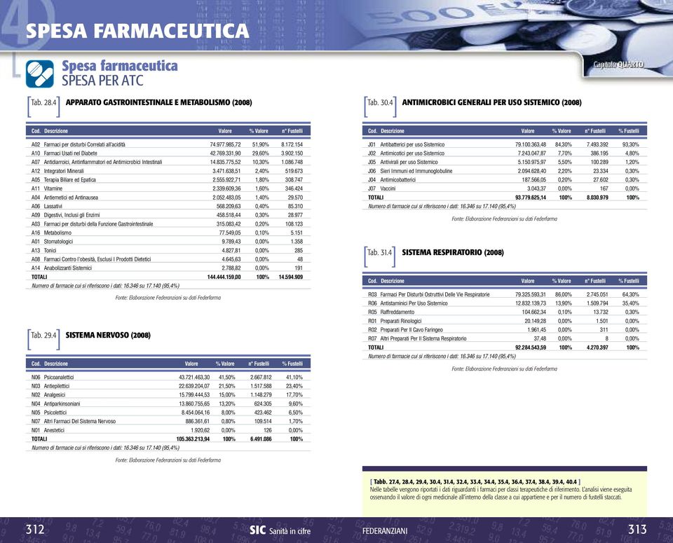 638,51 2,40% 519.673 A05 Terapia Biliare ed Epatica 2.555.922,71 1,80% 308.747 A11 Vitamine 2.339.609,36 1,60% 346.424 A04 Antiemetici ed Antinausea 2.052.483,05 1,40% 29.570 A06 Lassativi 568.